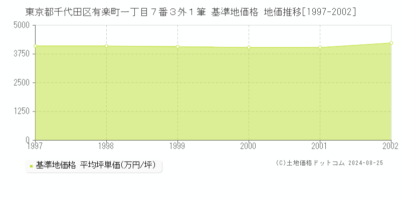 東京都千代田区有楽町一丁目７番３外１筆 基準地価格 地価推移[1997-2002]