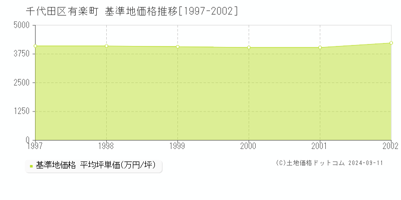 有楽町(千代田区)の基準地価格推移グラフ(坪単価)[1997-2002年]