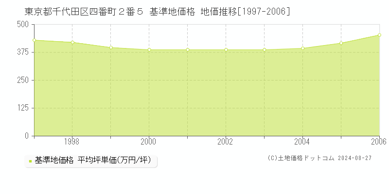 東京都千代田区四番町２番５ 基準地価格 地価推移[1997-2006]