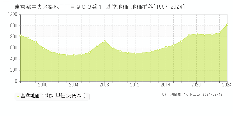 東京都中央区築地三丁目９０３番１ 基準地価 地価推移[1997-2024]