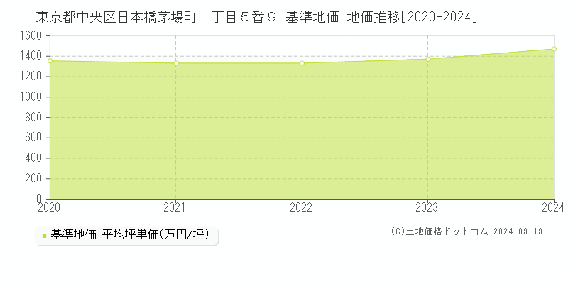 東京都中央区日本橋茅場町二丁目５番９ 基準地価 地価推移[2020-2024]