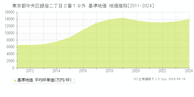 東京都中央区銀座二丁目２番１９外 基準地価 地価推移[2011-2024]