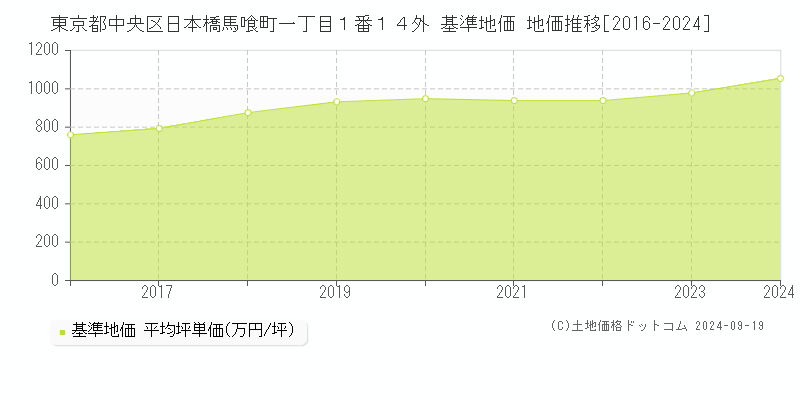 東京都中央区日本橋馬喰町一丁目１番１４外 基準地価 地価推移[2016-2024]