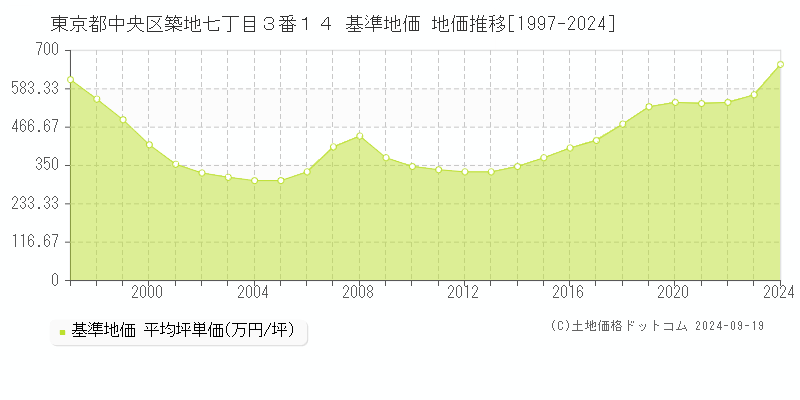 東京都中央区築地七丁目３番１４ 基準地価 地価推移[1997-2024]