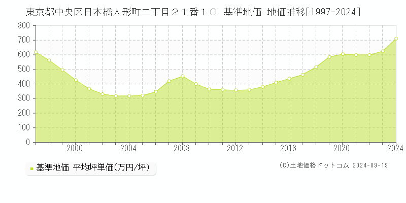 東京都中央区日本橋人形町二丁目２１番１０ 基準地価 地価推移[1997-2024]