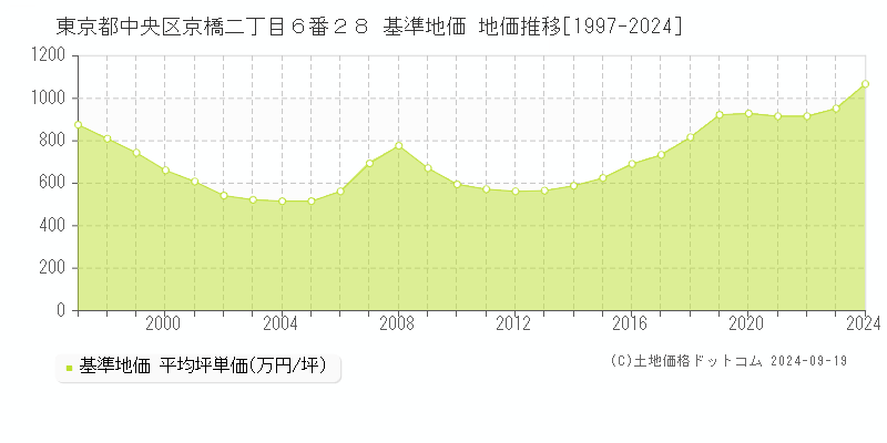 東京都中央区京橋二丁目６番２８ 基準地価 地価推移[1997-2024]