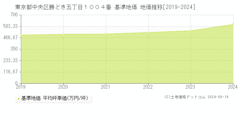 東京都中央区勝どき五丁目１００４番 基準地価 地価推移[2019-2024]