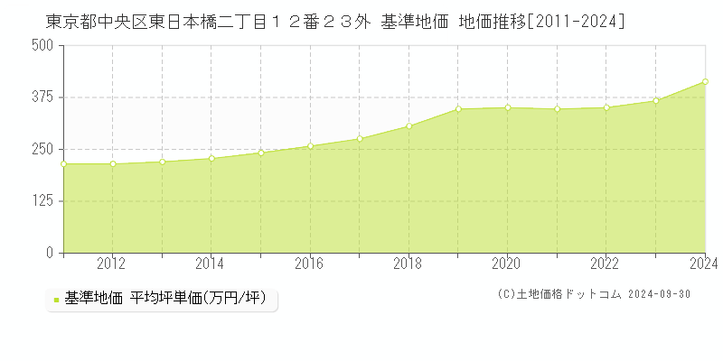 東京都中央区東日本橋二丁目１２番２３外 基準地価 地価推移[2011-2017]