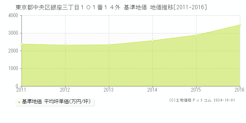 東京都中央区銀座三丁目１０１番１４外 基準地価 地価推移[2011-2016]