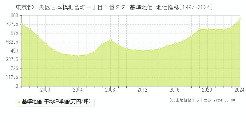 東京都中央区日本橋堀留町一丁目１番２２ 基準地価 地価推移[1997-2021]