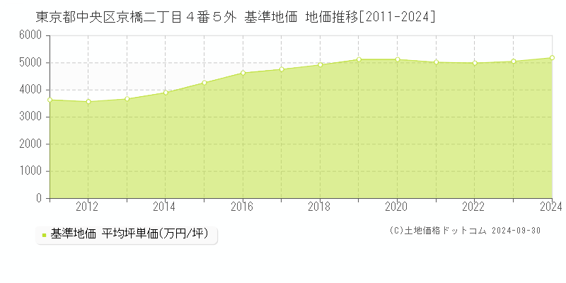 東京都中央区京橋二丁目４番５外 基準地価 地価推移[2011-2019]