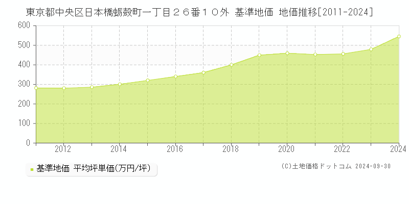 東京都中央区日本橋蛎殻町一丁目２６番１０外 基準地価 地価推移[2011-2024]