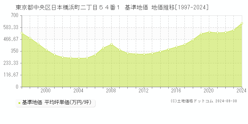 東京都中央区日本橋浜町二丁目５４番１ 基準地価 地価推移[1997-2016]