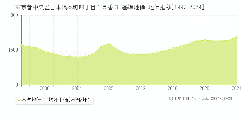 東京都中央区日本橋本町四丁目１５番３ 基準地価 地価推移[1997-2020]