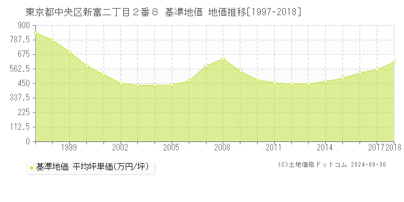 東京都中央区新富二丁目２番８ 基準地価 地価推移[1997-2018]