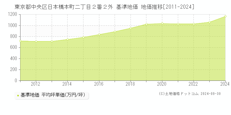 東京都中央区日本橋本町二丁目２番２外 基準地価 地価推移[2011-2016]