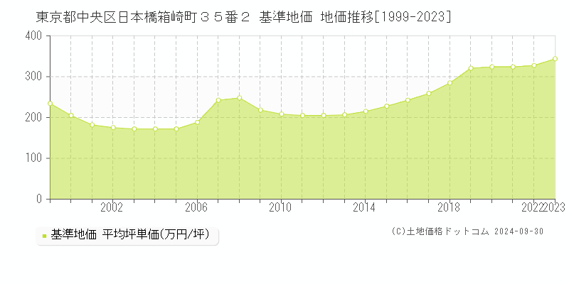 東京都中央区日本橋箱崎町３５番２ 基準地価 地価推移[1999-2019]