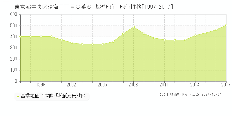 東京都中央区晴海三丁目３番６ 基準地価 地価推移[1997-2016]