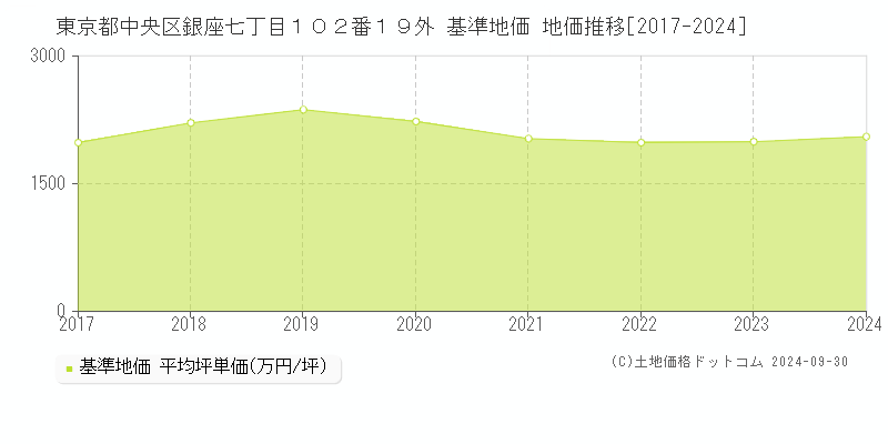 東京都中央区銀座七丁目１０２番１９外 基準地価 地価推移[2017-2017]