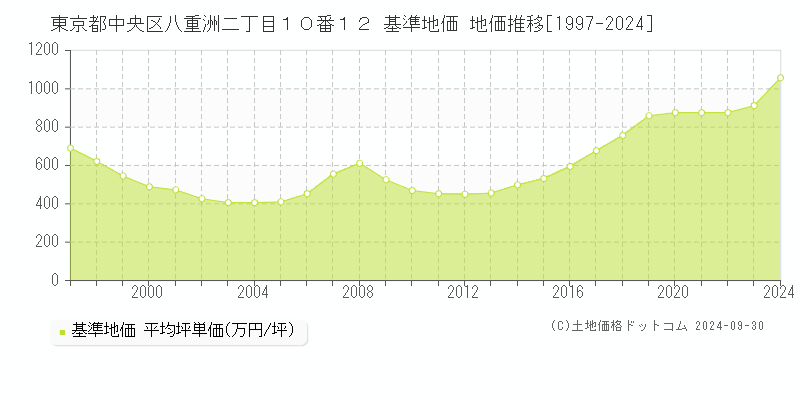 東京都中央区八重洲二丁目１０番１２ 基準地価 地価推移[1997-2020]