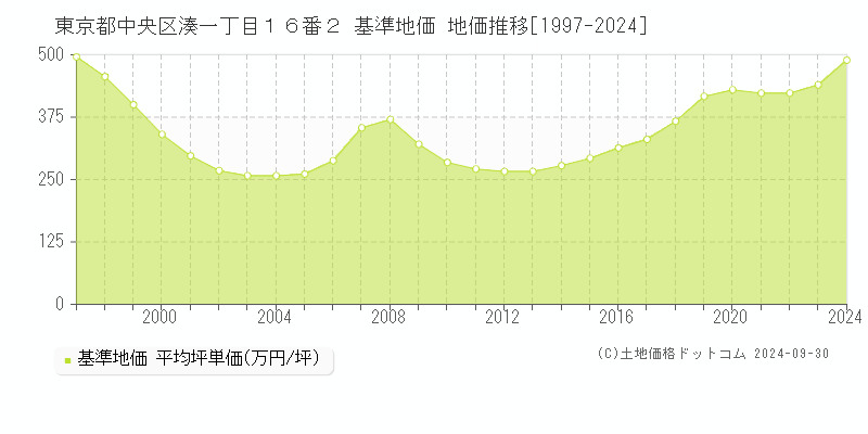 東京都中央区湊一丁目１６番２ 基準地価 地価推移[1997-2016]