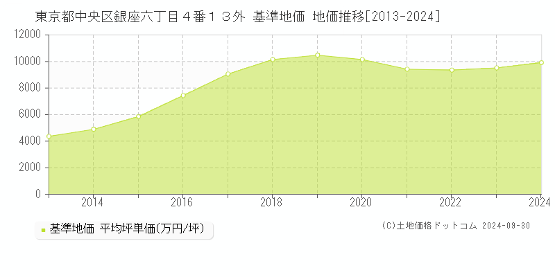 東京都中央区銀座六丁目４番１３外 基準地価 地価推移[2013-2023]