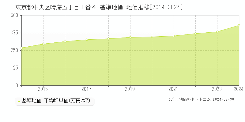 東京都中央区晴海五丁目１番４ 基準地価 地価推移[2014-2018]