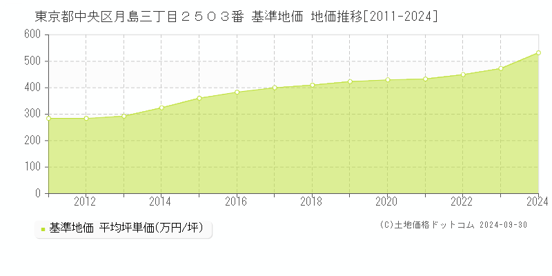 東京都中央区月島三丁目２５０３番 基準地価 地価推移[2011-2016]