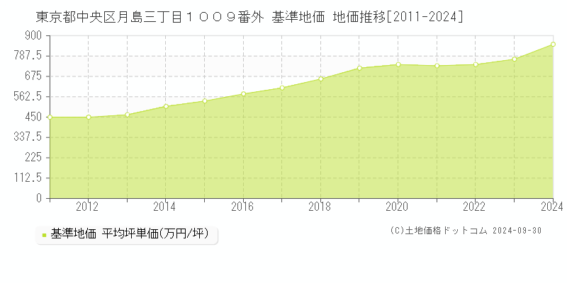 東京都中央区月島三丁目１００９番外 基準地価 地価推移[2011-2016]