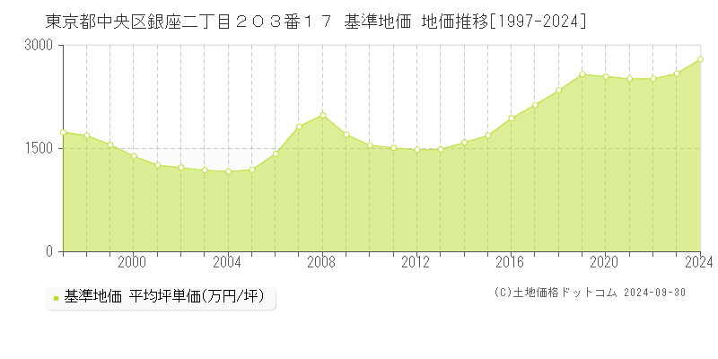 東京都中央区銀座二丁目２０３番１７ 基準地価 地価推移[1997-2016]