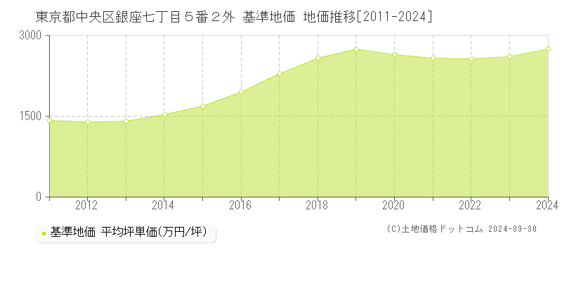 東京都中央区銀座七丁目５番２外 基準地価 地価推移[2011-2018]