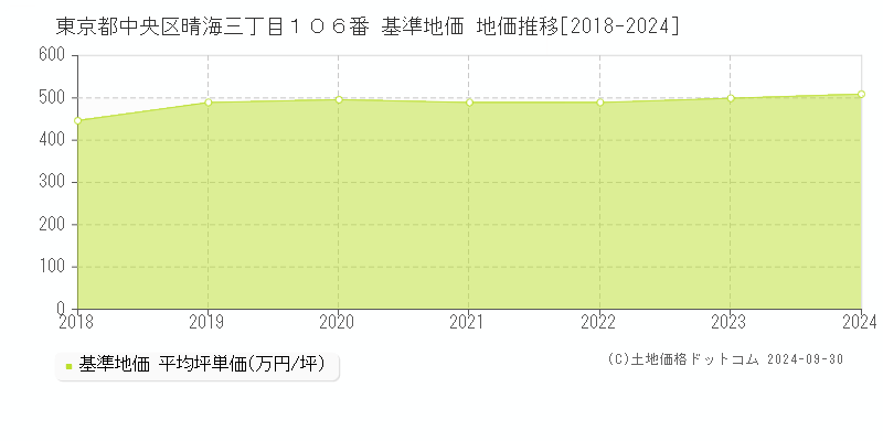 東京都中央区晴海三丁目１０６番 基準地価 地価推移[2018-2020]