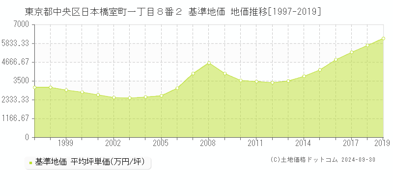 東京都中央区日本橋室町一丁目８番２ 基準地価 地価推移[1997-2016]