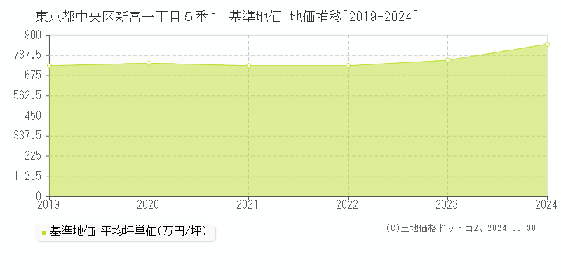 東京都中央区新富一丁目５番１ 基準地価 地価推移[2019-2023]