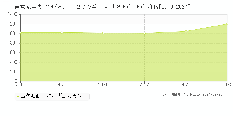 東京都中央区銀座七丁目２０５番１４ 基準地価 地価推移[2019-2023]