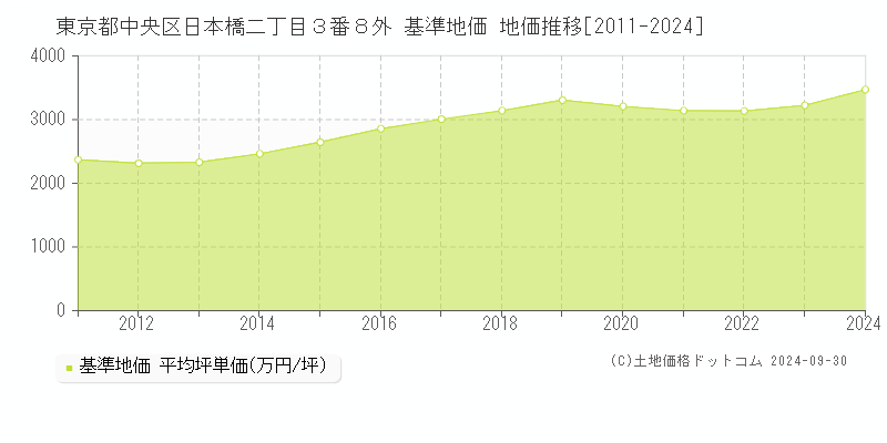 東京都中央区日本橋二丁目３番８外 基準地価 地価推移[2011-2019]