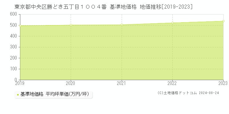 東京都中央区勝どき五丁目１００４番 基準地価 地価推移[2019-2024]