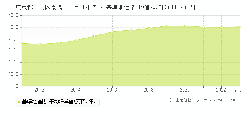 東京都中央区京橋二丁目４番５外 基準地価格 地価推移[2011-2023]