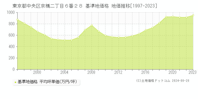 東京都中央区京橋二丁目６番２８ 基準地価格 地価推移[1997-2023]