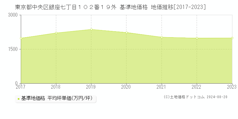 東京都中央区銀座七丁目１０２番１９外 基準地価 地価推移[2017-2024]