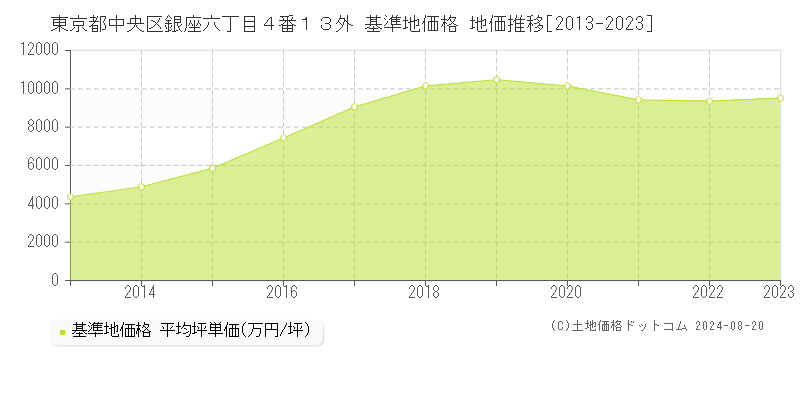 東京都中央区銀座六丁目４番１３外 基準地価 地価推移[2013-2024]