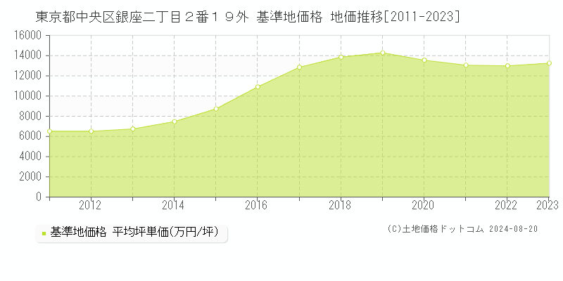 東京都中央区銀座二丁目２番１９外 基準地価 地価推移[2011-2024]