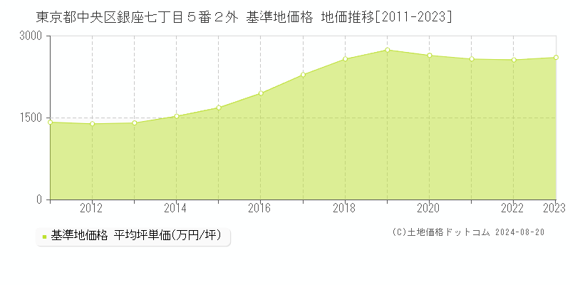 東京都中央区銀座七丁目５番２外 基準地価格 地価推移[2011-2023]