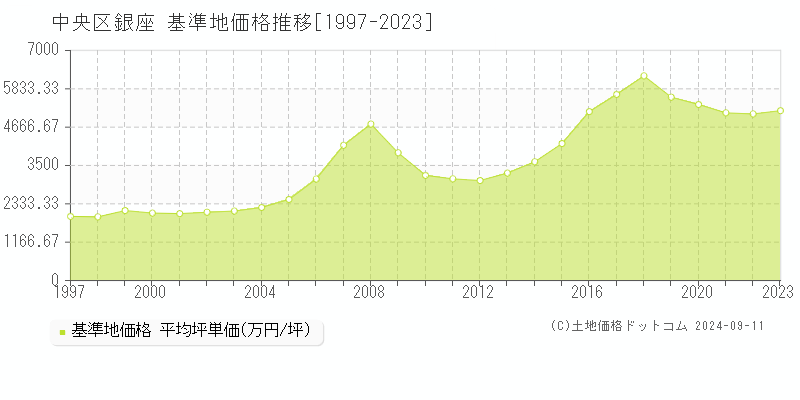 中央区銀座の基準地価推移グラフ 