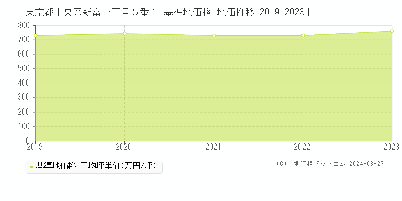 東京都中央区新富一丁目５番１ 基準地価格 地価推移[2019-2023]