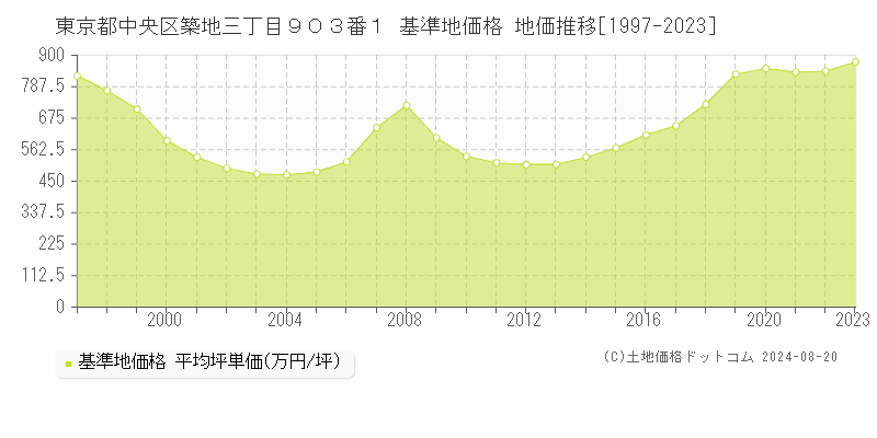 東京都中央区築地三丁目９０３番１ 基準地価格 地価推移[1997-2023]