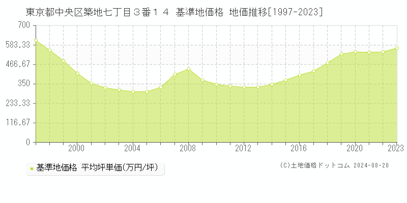 東京都中央区築地七丁目３番１４ 基準地価 地価推移[1997-2024]