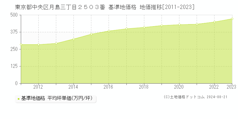 東京都中央区月島三丁目２５０３番 基準地価 地価推移[2011-2024]