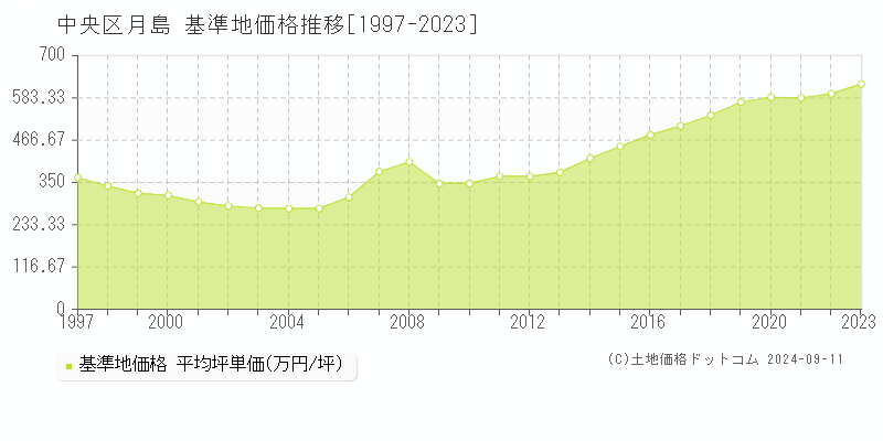 月島(中央区)の基準地価格推移グラフ(坪単価)[1997-2023年]