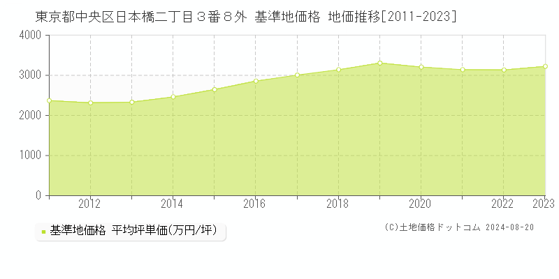 東京都中央区日本橋二丁目３番８外 基準地価 地価推移[2011-2024]